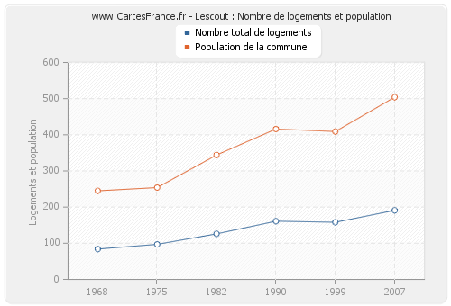 Lescout : Nombre de logements et population