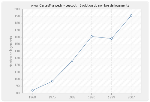 Lescout : Evolution du nombre de logements