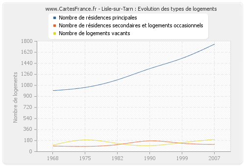 Lisle-sur-Tarn : Evolution des types de logements