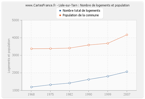 Lisle-sur-Tarn : Nombre de logements et population