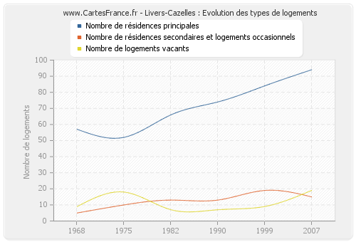 Livers-Cazelles : Evolution des types de logements