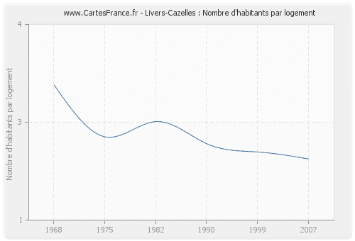 Livers-Cazelles : Nombre d'habitants par logement
