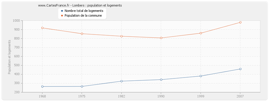 Lombers : population et logements