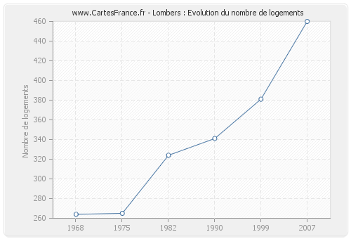 Lombers : Evolution du nombre de logements