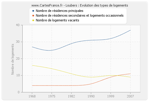 Loubers : Evolution des types de logements