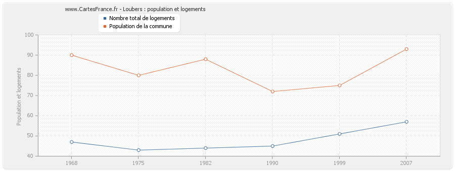 Loubers : population et logements