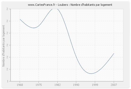 Loubers : Nombre d'habitants par logement