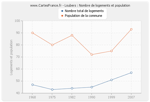 Loubers : Nombre de logements et population