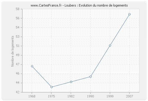 Loubers : Evolution du nombre de logements