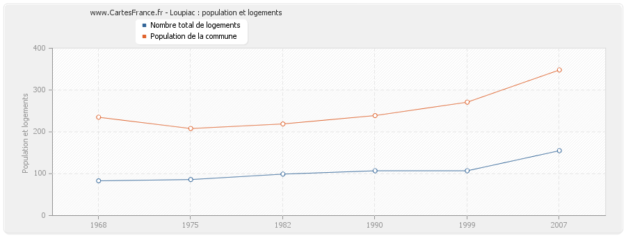 Loupiac : population et logements