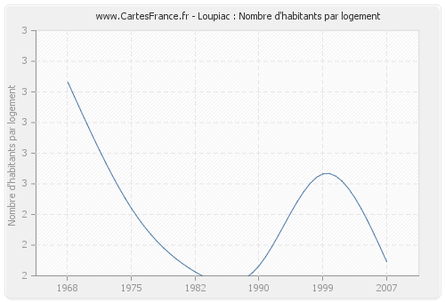 Loupiac : Nombre d'habitants par logement