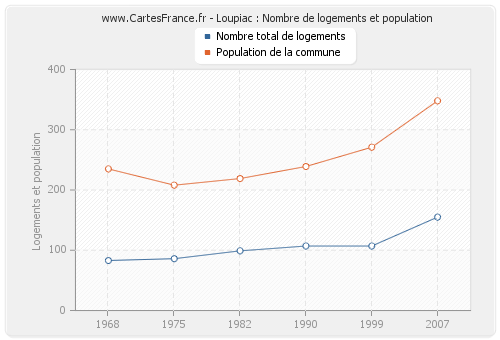 Loupiac : Nombre de logements et population