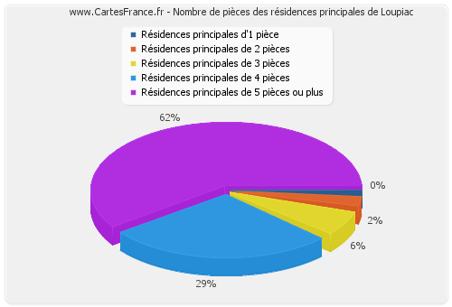 Nombre de pièces des résidences principales de Loupiac