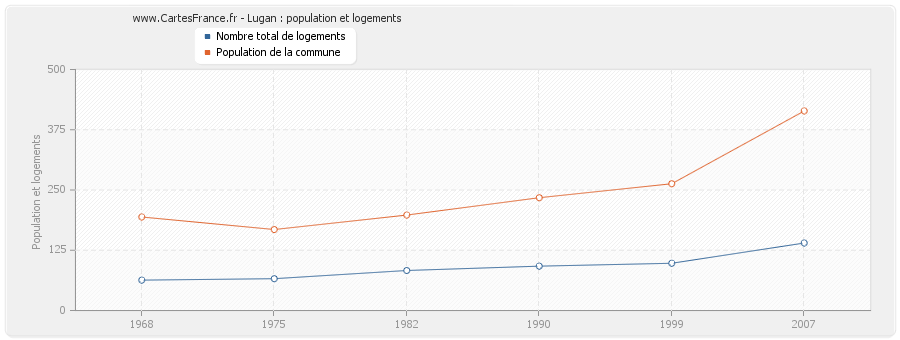 Lugan : population et logements