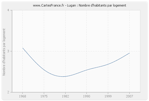 Lugan : Nombre d'habitants par logement