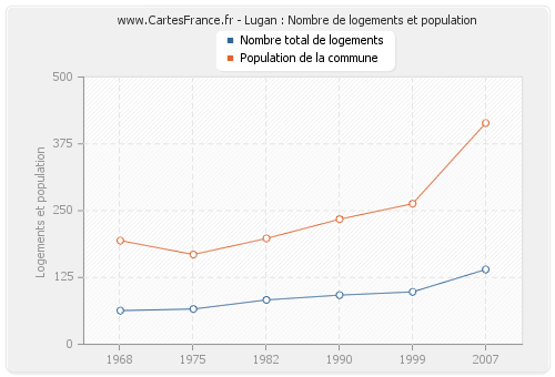 Lugan : Nombre de logements et population