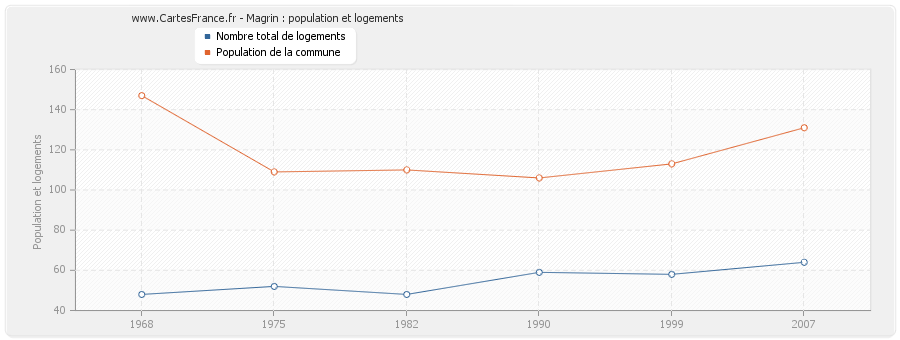 Magrin : population et logements