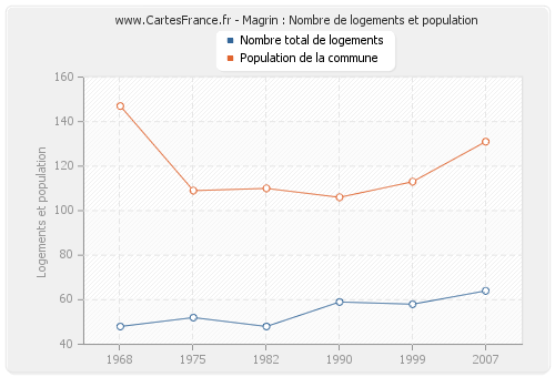 Magrin : Nombre de logements et population