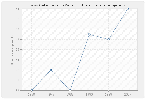 Magrin : Evolution du nombre de logements