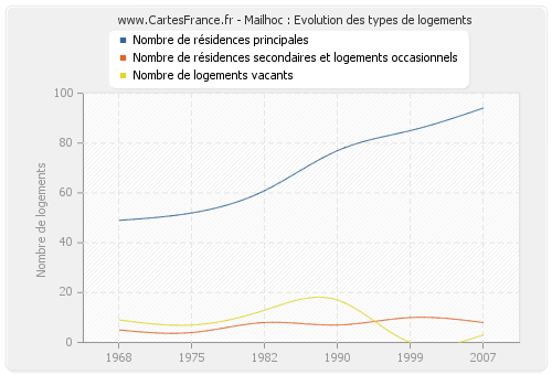 Mailhoc : Evolution des types de logements