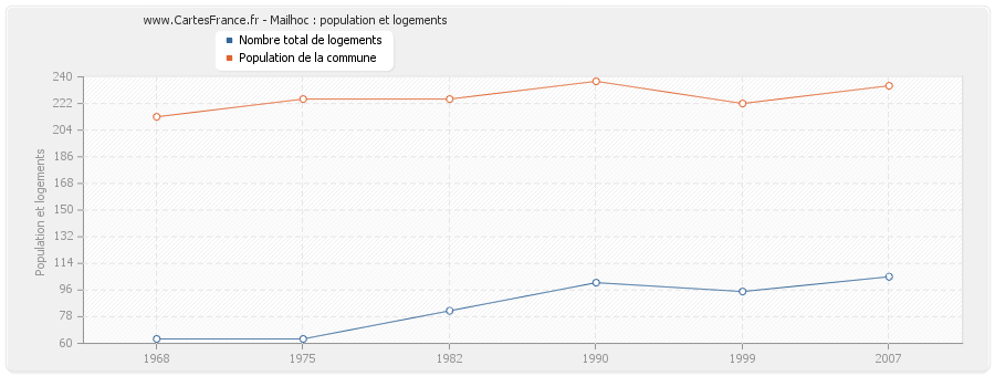 Mailhoc : population et logements