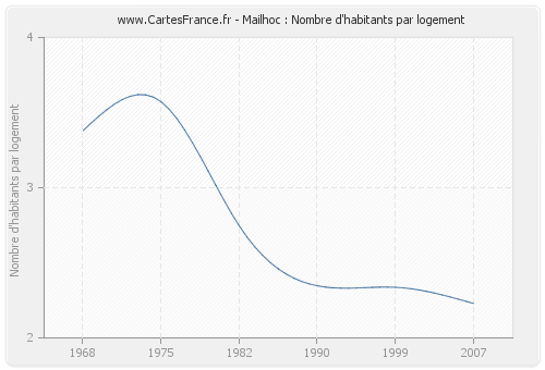 Mailhoc : Nombre d'habitants par logement