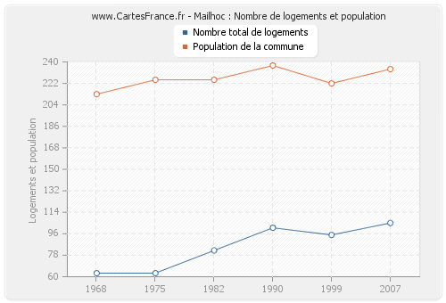 Mailhoc : Nombre de logements et population