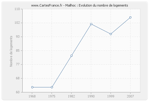 Mailhoc : Evolution du nombre de logements