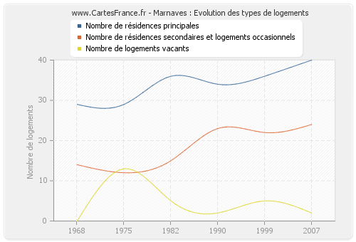 Marnaves : Evolution des types de logements