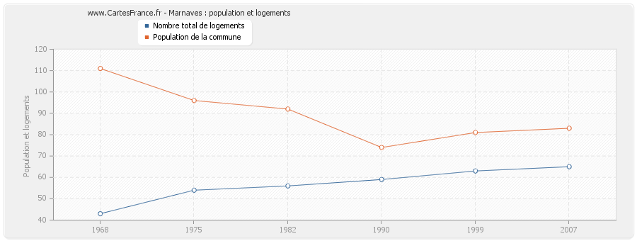 Marnaves : population et logements