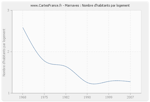 Marnaves : Nombre d'habitants par logement