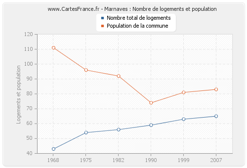 Marnaves : Nombre de logements et population