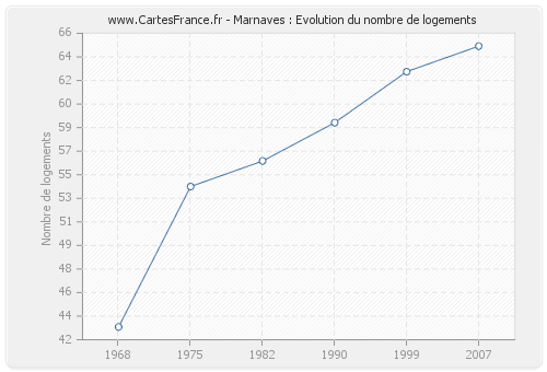 Marnaves : Evolution du nombre de logements