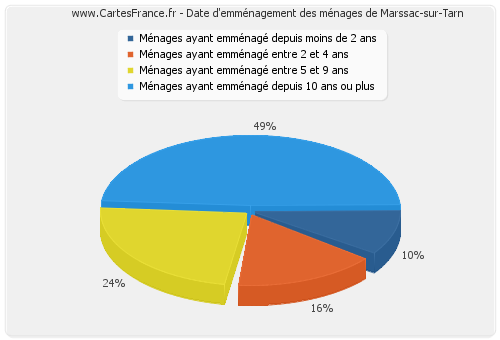 Date d'emménagement des ménages de Marssac-sur-Tarn