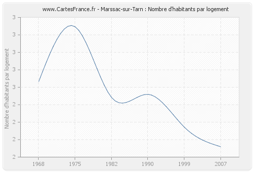 Marssac-sur-Tarn : Nombre d'habitants par logement