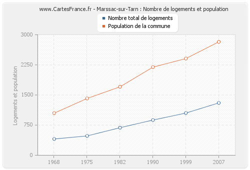 Marssac-sur-Tarn : Nombre de logements et population