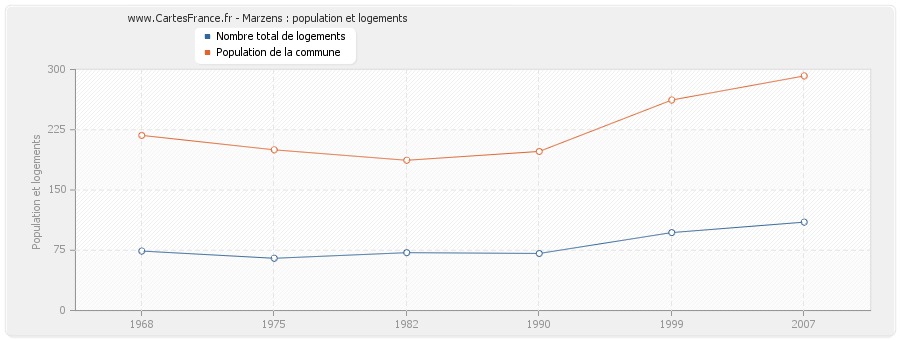 Marzens : population et logements