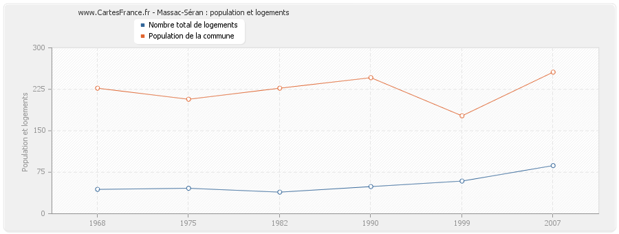 Massac-Séran : population et logements