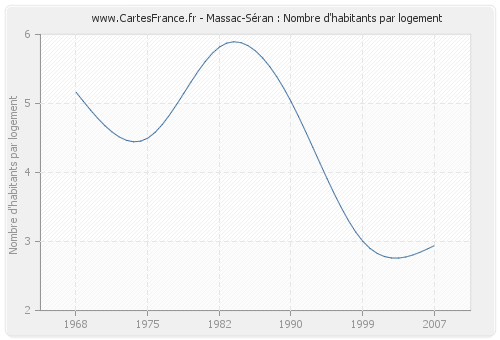 Massac-Séran : Nombre d'habitants par logement