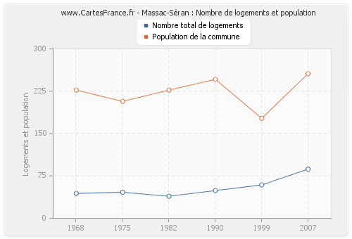 Massac-Séran : Nombre de logements et population