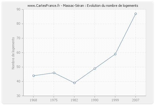 Massac-Séran : Evolution du nombre de logements