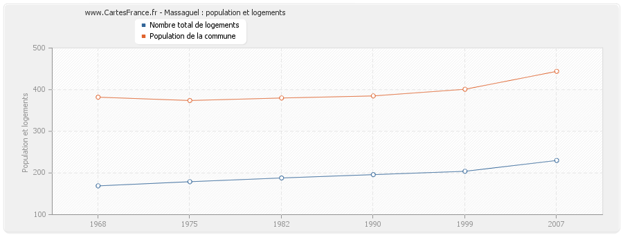 Massaguel : population et logements