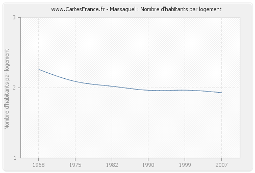 Massaguel : Nombre d'habitants par logement