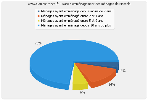 Date d'emménagement des ménages de Massals