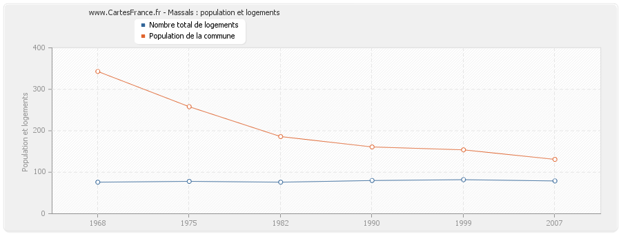 Massals : population et logements