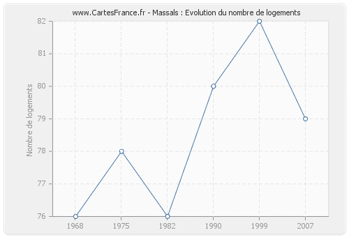 Massals : Evolution du nombre de logements