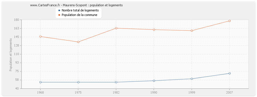 Maurens-Scopont : population et logements