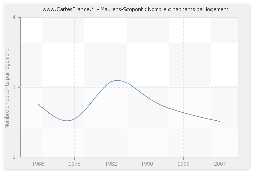 Maurens-Scopont : Nombre d'habitants par logement