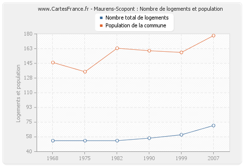 Maurens-Scopont : Nombre de logements et population