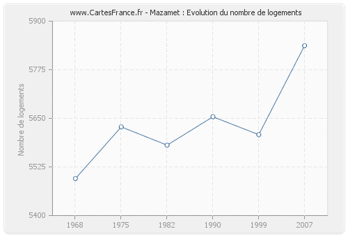 Mazamet : Evolution du nombre de logements